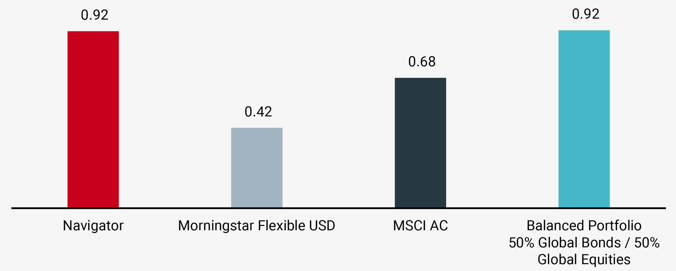 Figure 4: Risk-adjusted Performance since Inception