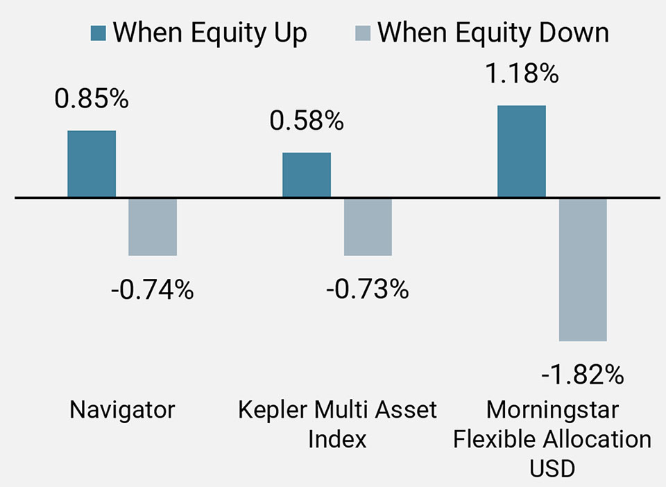 Figure 5a: Performance in Rising and Falling Equity Markets