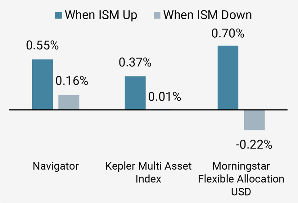 Figure 5c: Performance when ISM is Rising and Falling