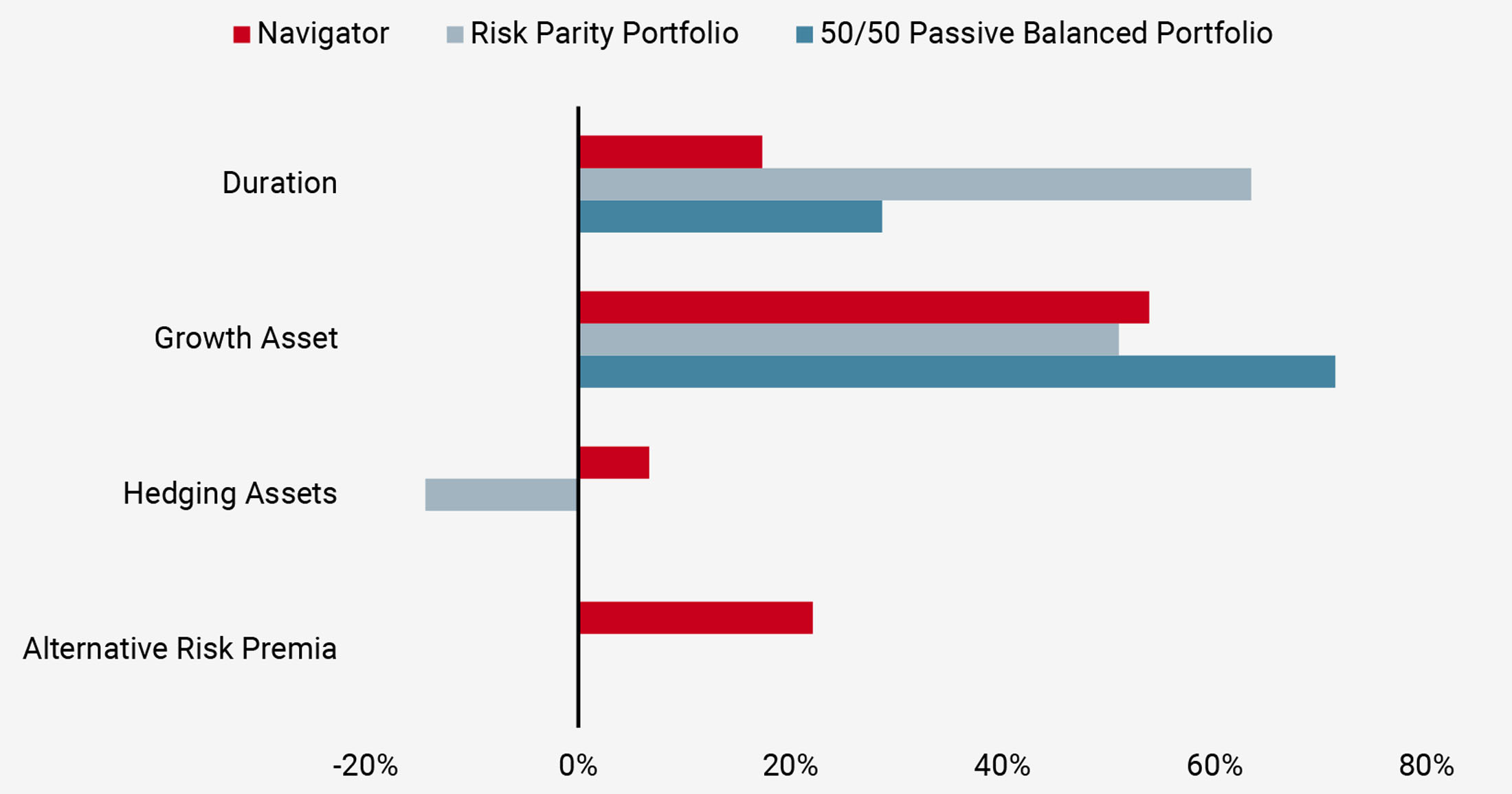 Figure 6: Performance Contribution by Assets