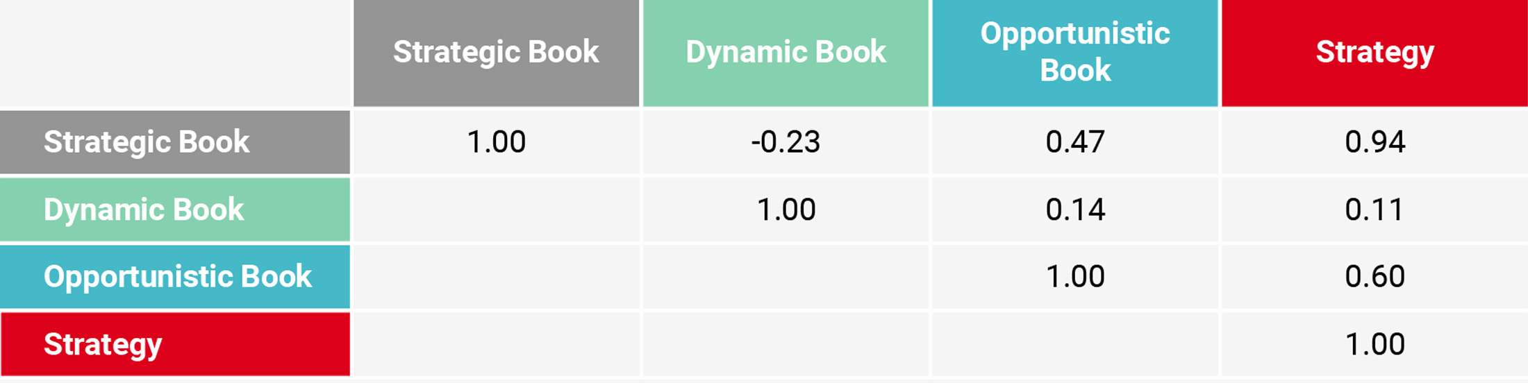 Figure 8: Correlation between Books in Navigator