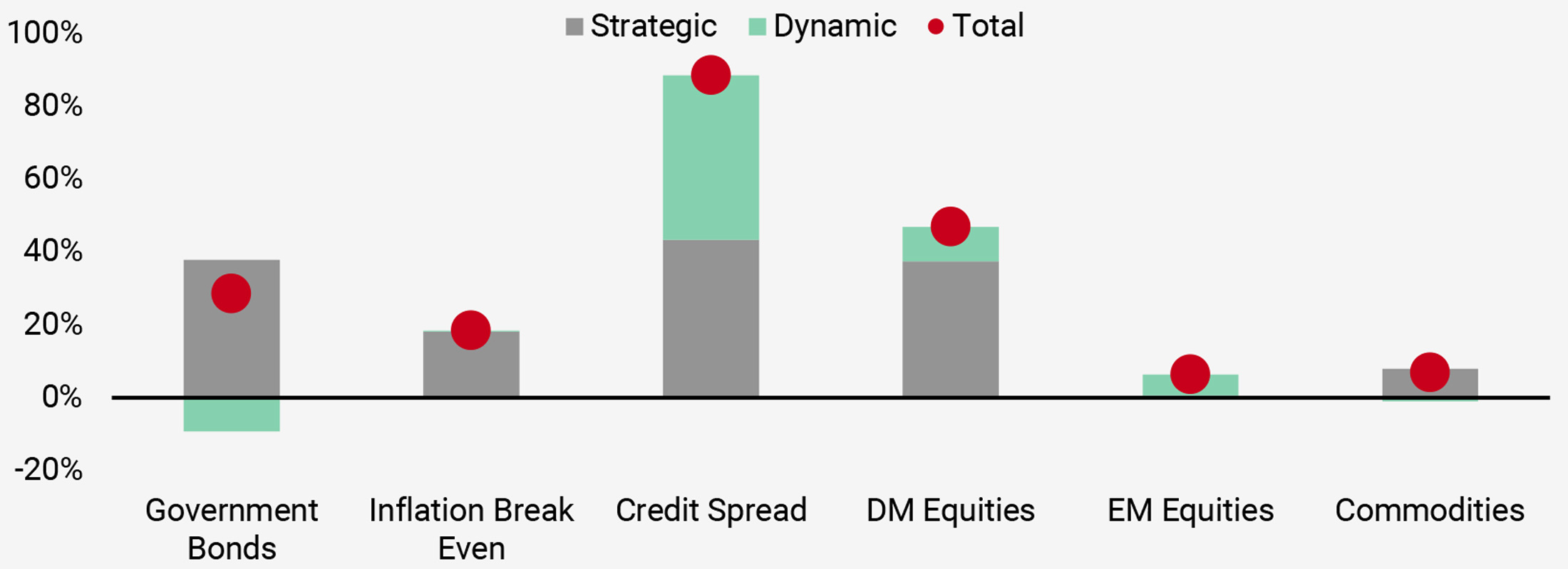 Figure 9a: Growth Tilts for Starting 2020 (capital allocation as of 31.12.2019)