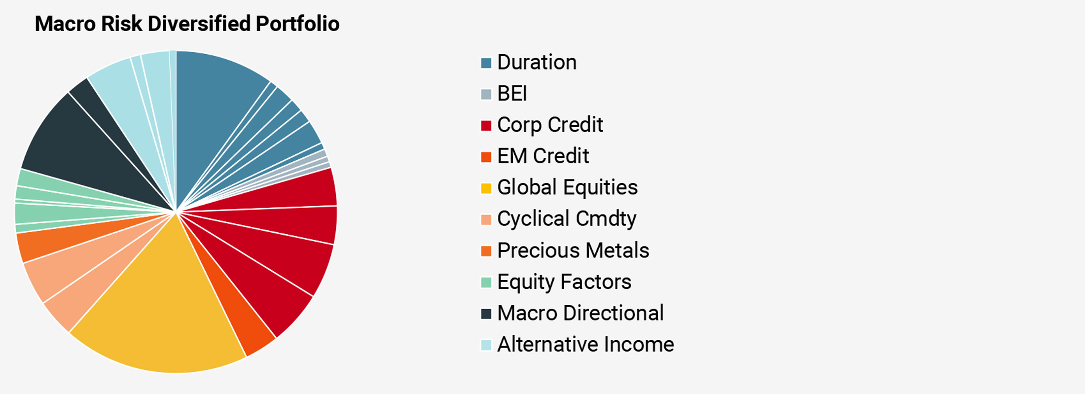 Figure 9b: A Fully Diversified Portfolio (capital allocation by risk premia)