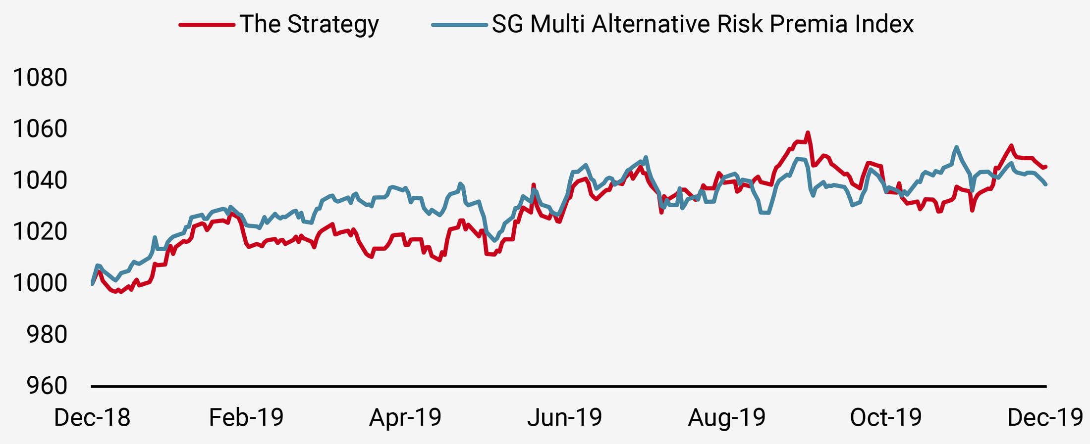 Figure 1: 2019 Performance vs. SG Multi Alternative Risk Premia Index