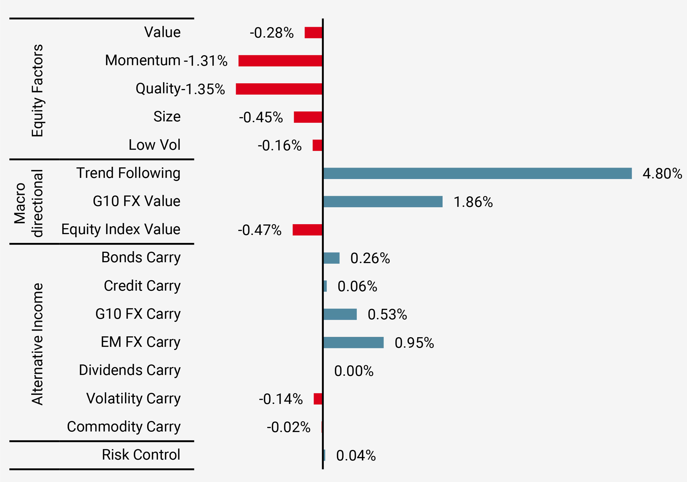 Figure 4: 2019 Strategy Performance Contributions by Risk Premia