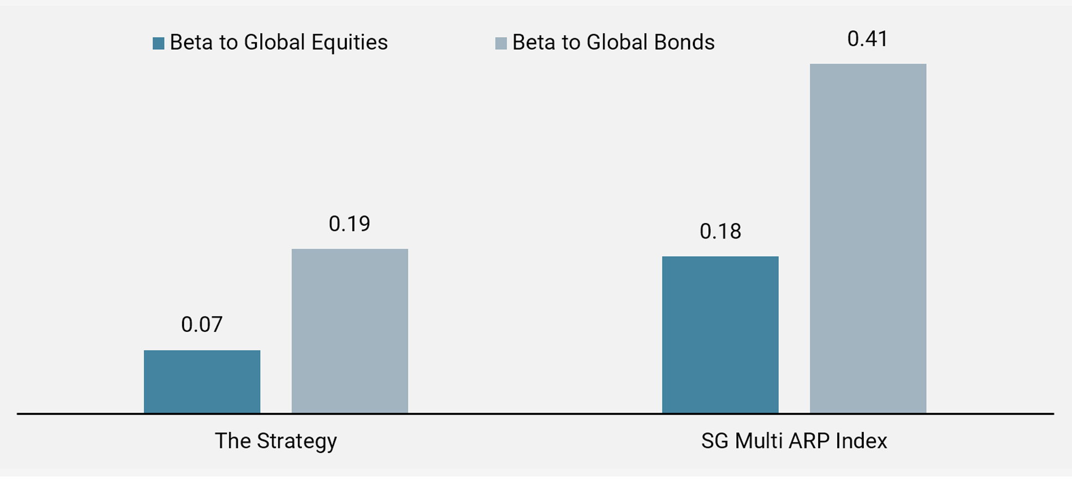 Figure 6: Beta to Global Equities and Global Bonds Since Inception