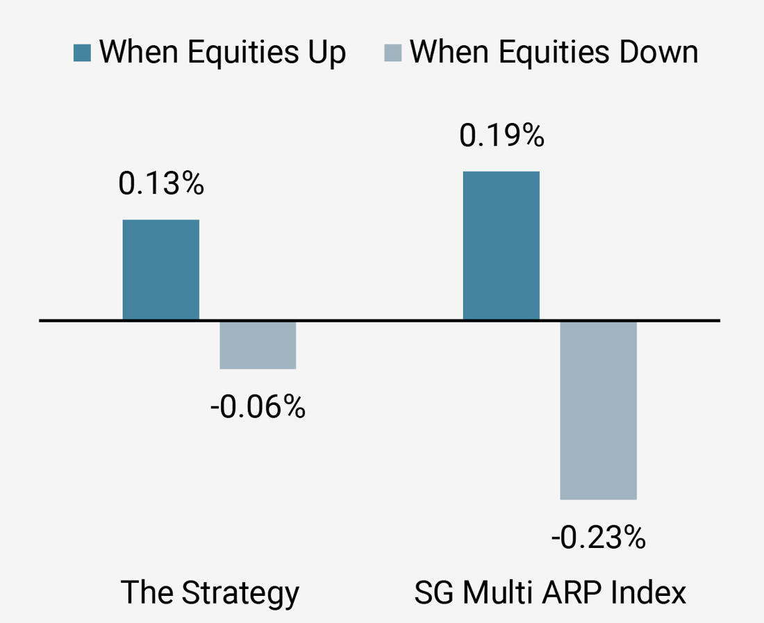 Figure 7a: Performance in Rising and Falling Equity Markets Since Inception