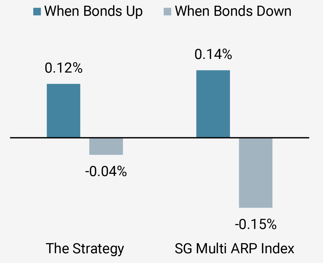 Figure 7b: Performance in Rising and Falling Bond Markets Since Inception