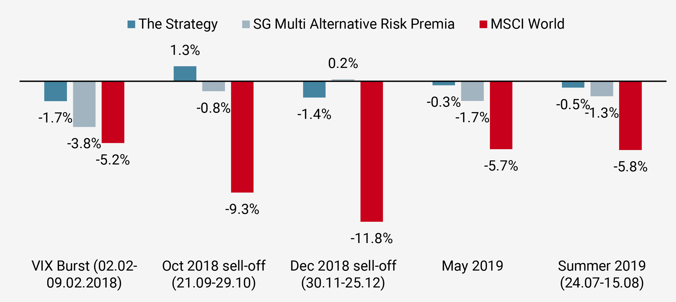 Figure 8: Strategy and Index Performance During Equity Downturns Since Inception