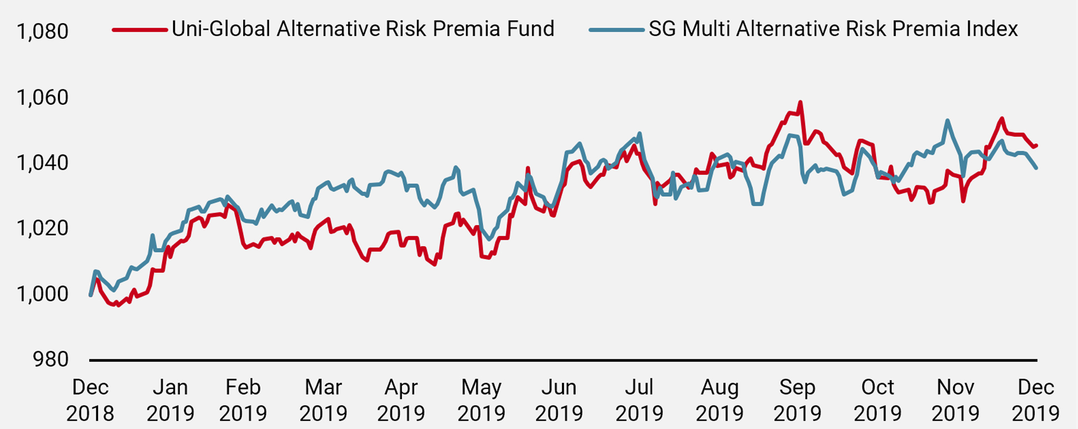 Figure 1: 2019 Performance vs. SG Multi Alternative Risk Premia Index