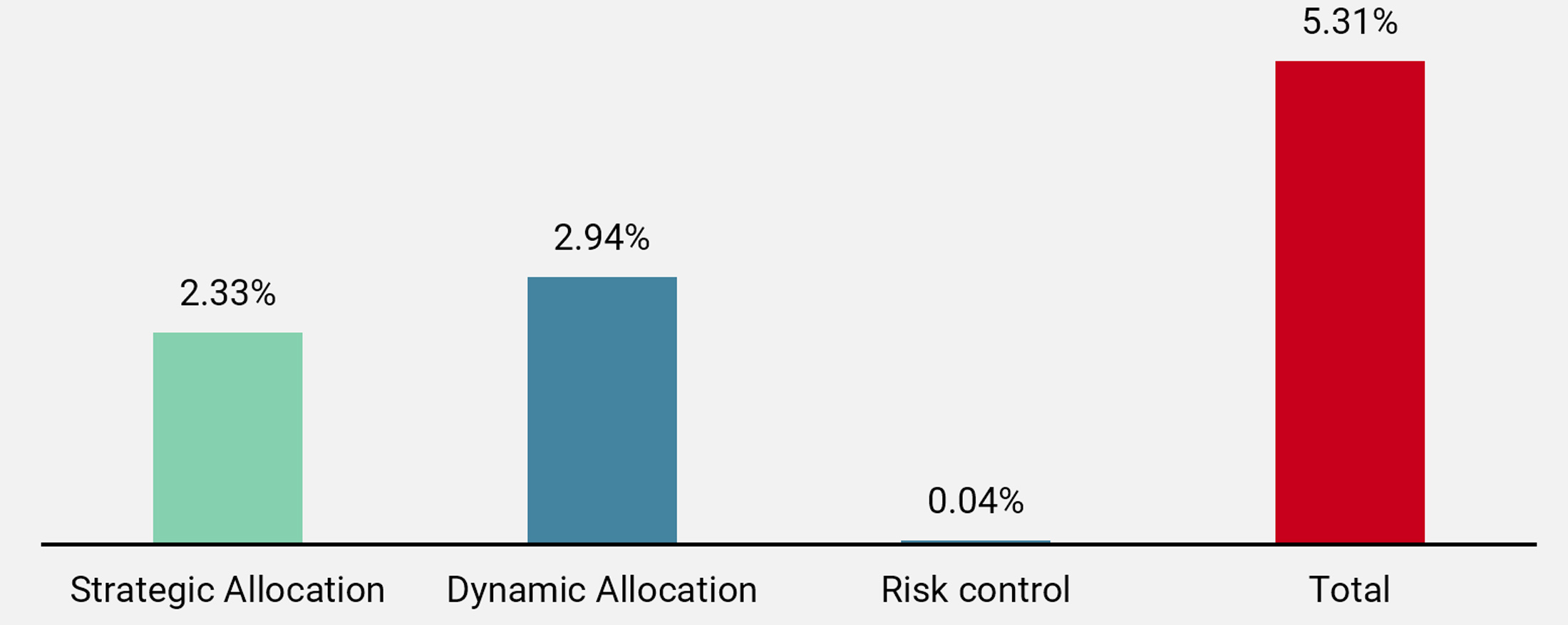 Figure 2: 2019 Uni-Global Alternative Risk Premia Fund Performance by Books