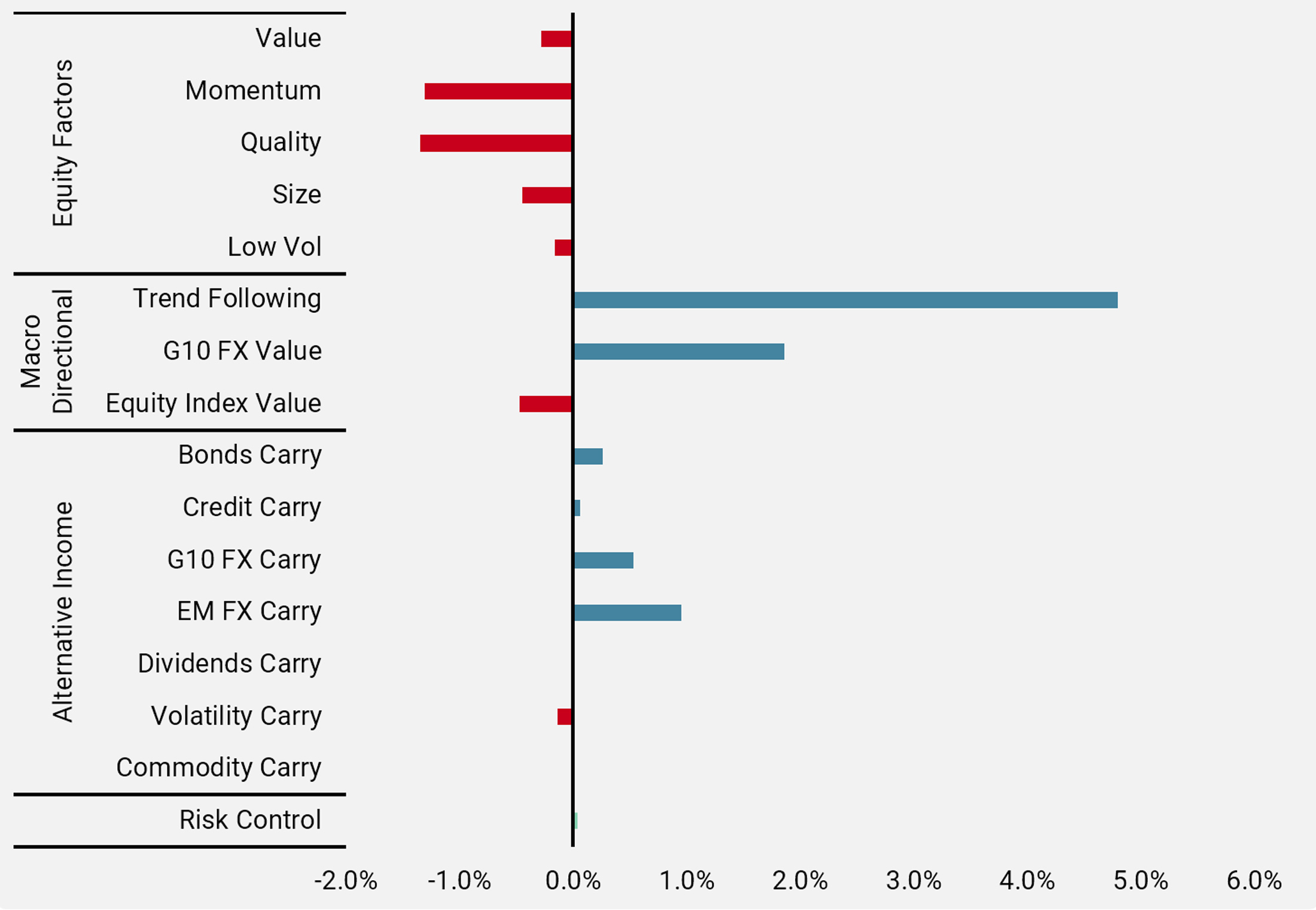 Figure 4: 2019 Uni-Global Alternative Risk Premia Fund Performance Contributions by Risk Premia