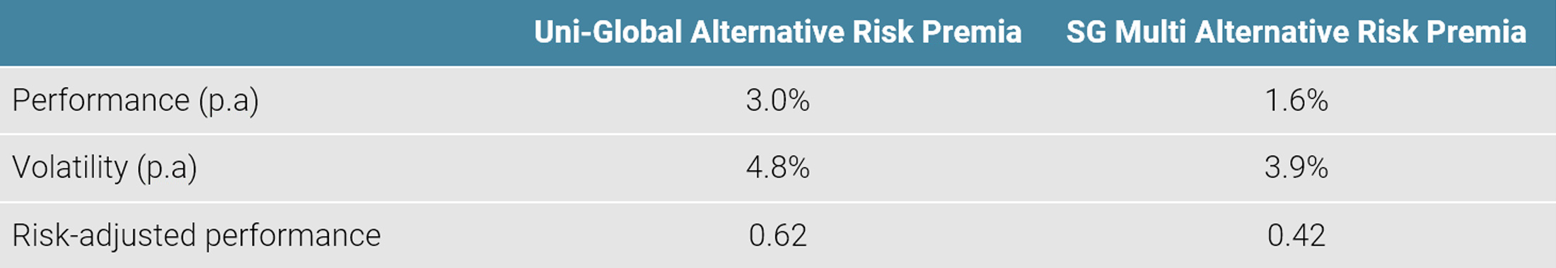 Figure 5: Risk-adjusted Performance Since Inception (13.12.2016)