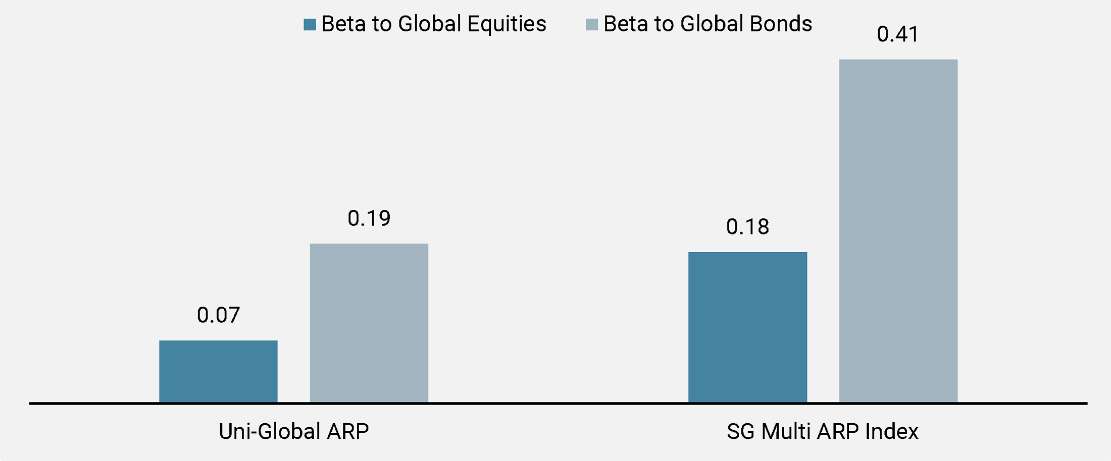 Figure 6: Beta to Global Equities and Global Bonds Since Inception