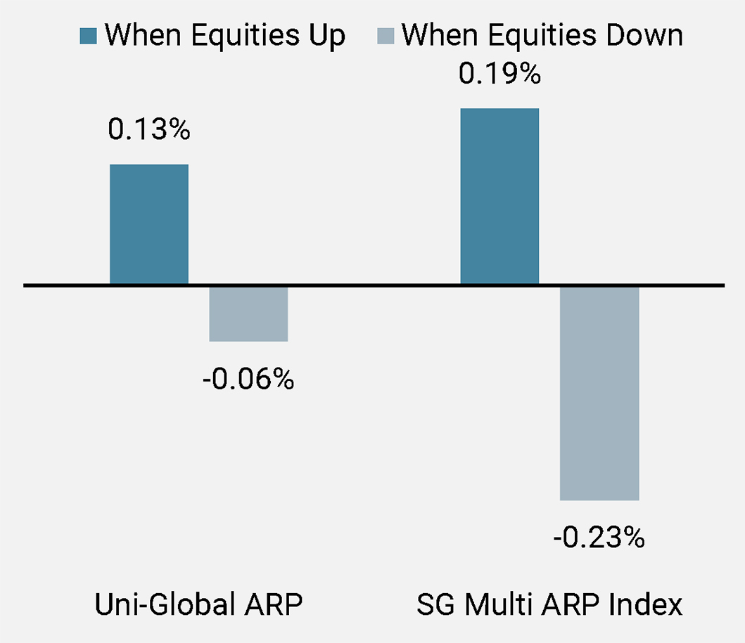 Figure 7a:Performance in Rising and Falling Equity Markets Since Inception