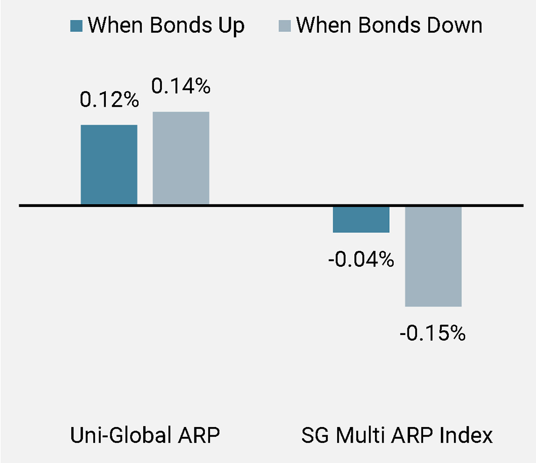 Figure 7b: Performance in Rising and Falling Bond Markets Since Inception