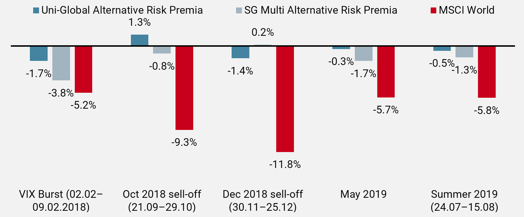 Figure 8: Fund and Index Performance During Equity Downturns Since Inception