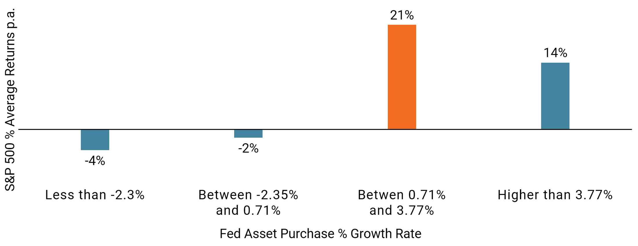 Fed Purchases Boost Equity Returns