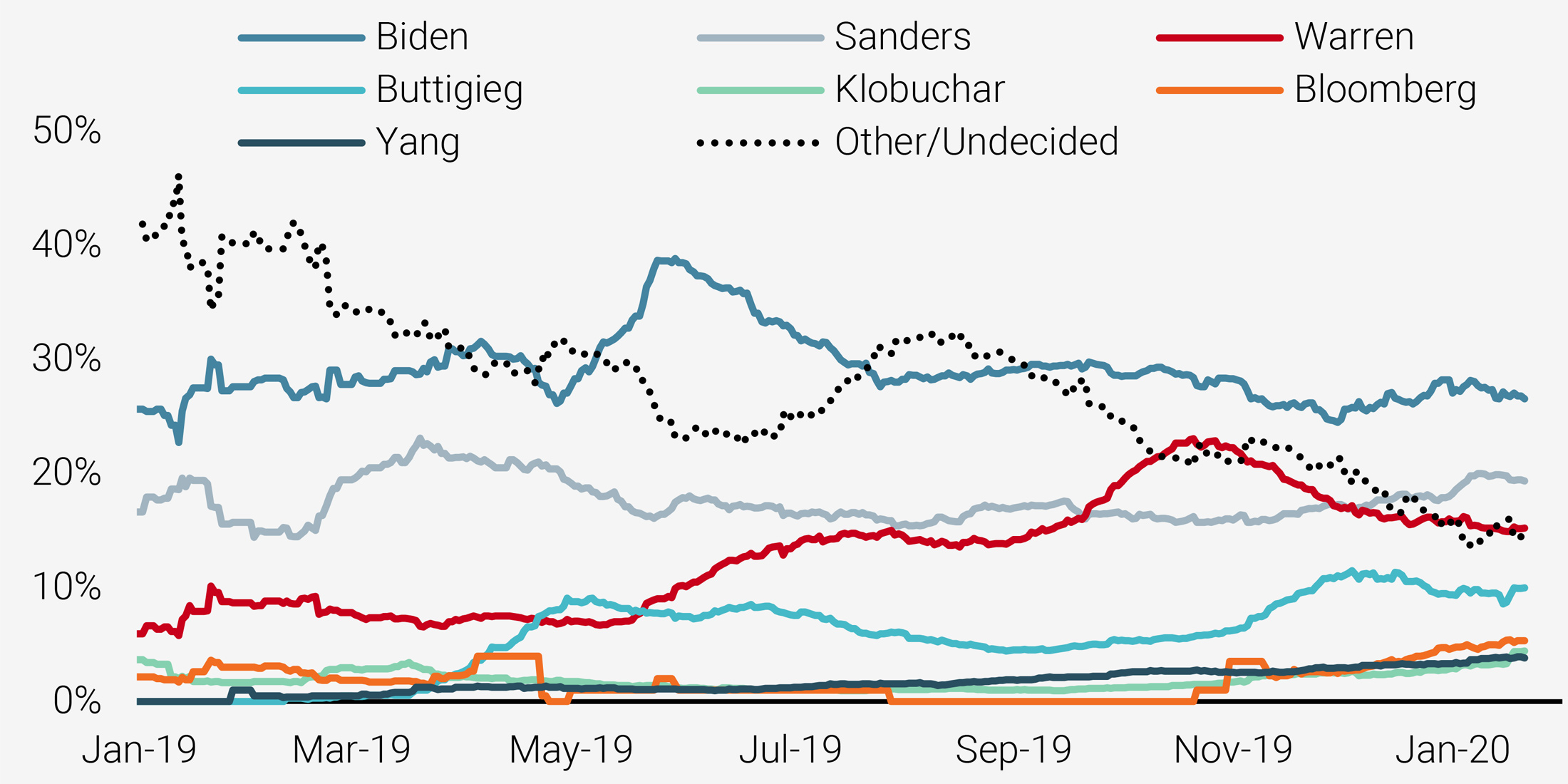 Figure 2: Democratic National Primary Polling (30-day moving average)