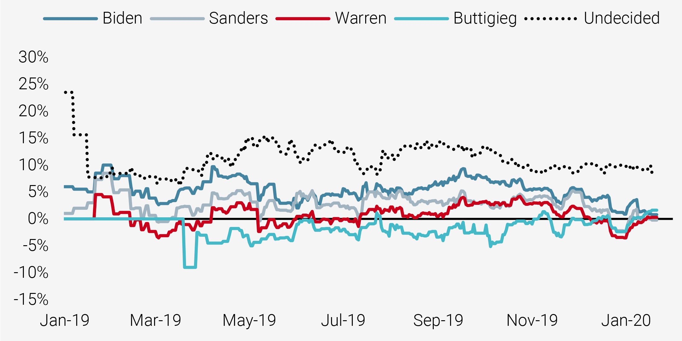 Figure 3: General Election Polling vs Trump (30-day moving average)