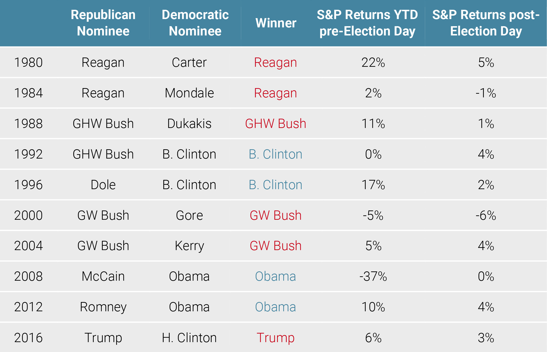 Figure 5: Performance of the S&P 500 During Election Years