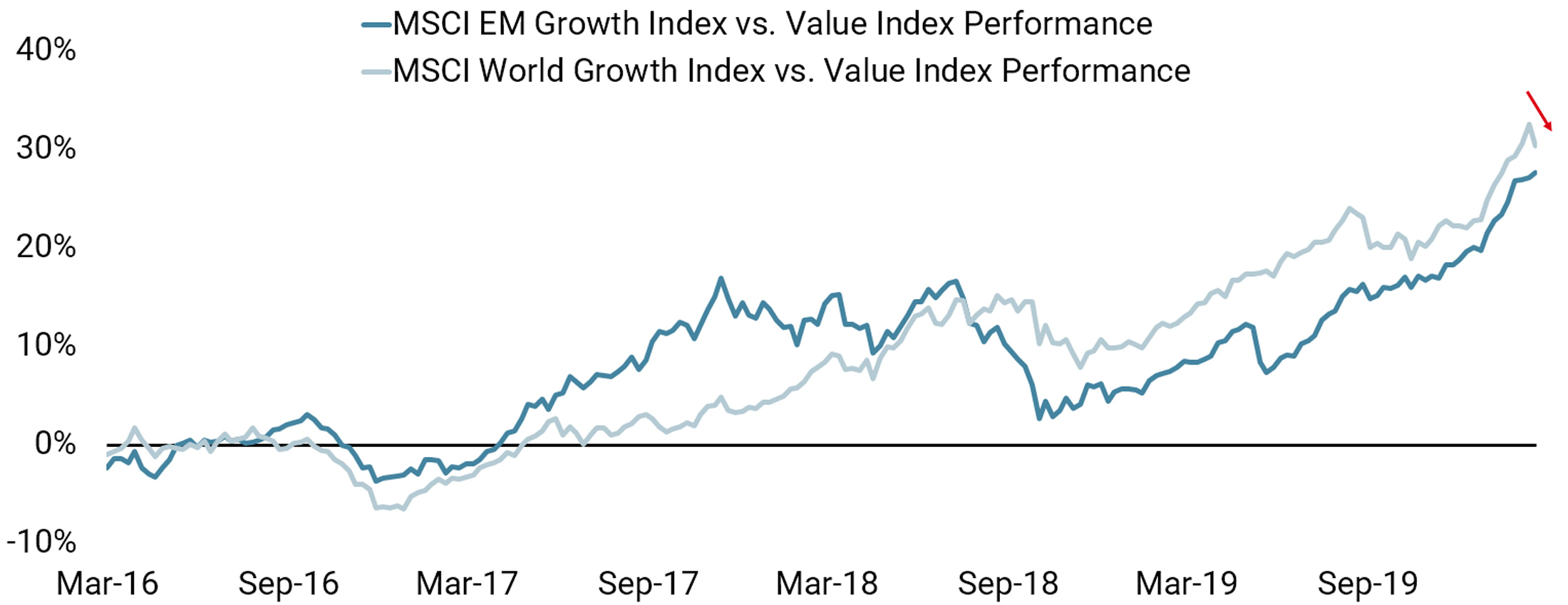 20200227 COTD DM Growth Stocks Underperform COTD Web