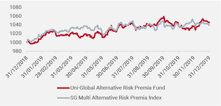 Abbildung 1 Performance 2019 vs. SG Multi Alternative Risk Premia Index