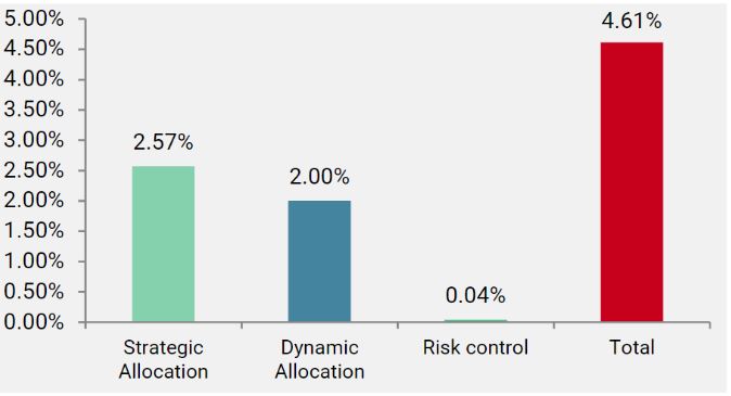 Abbildung 2 Performance des Uni-Global Alternative Risk Premia Fonds nach Komponenten