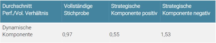 Abbildung 3: Performance der dynamischen Komponente seit Auflegung (13.12.2016)