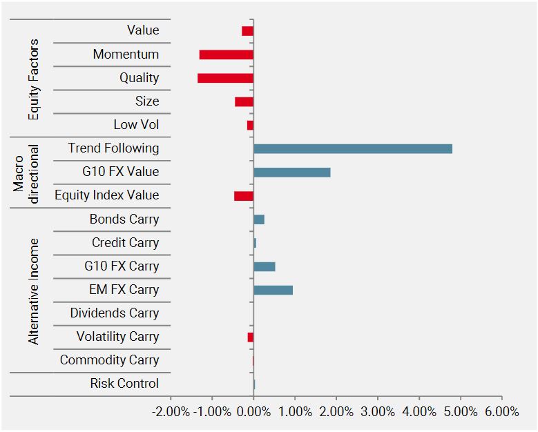 Abbildung 4: Performancebeiträge zum Uni-Global Alternative Risk Premia Fonds nach Risikoprämien