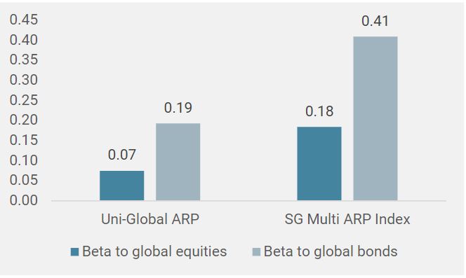 Abbildung 6: Beta zu globalen Aktien und Anleihen seit Auflegung