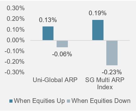 Abbildung 7aPerformance bei steigenden undfallenden Aktienmärkten seit Auflegung