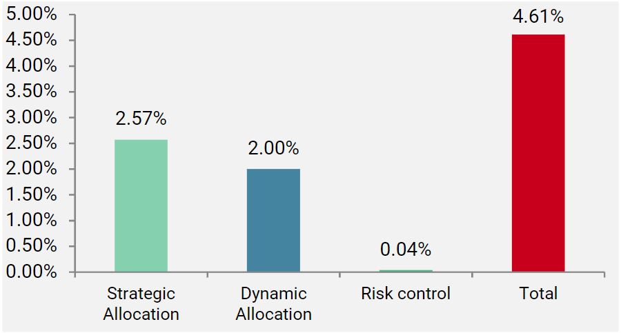 Figure 2 : performances par portefeuilles du fonds Uni-Global Alternative Risk Premia Fund pour 2019