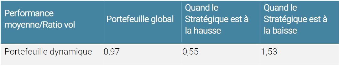 Figure 3 : performance du portefeuille dynamique depuis le lancement (13/12/2016)