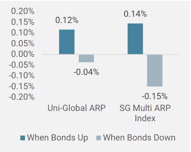 Figure 7b : Performance sur les marchés obligataires haussiers et baissiers depuis le lancement