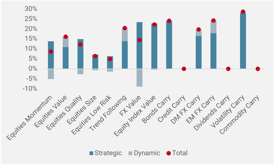 Figure 9 : positionnements orientés croissance début 2020 (allocation au 31/12/2019)