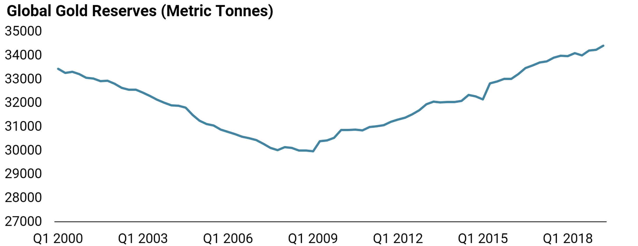 Global Demand for Gold