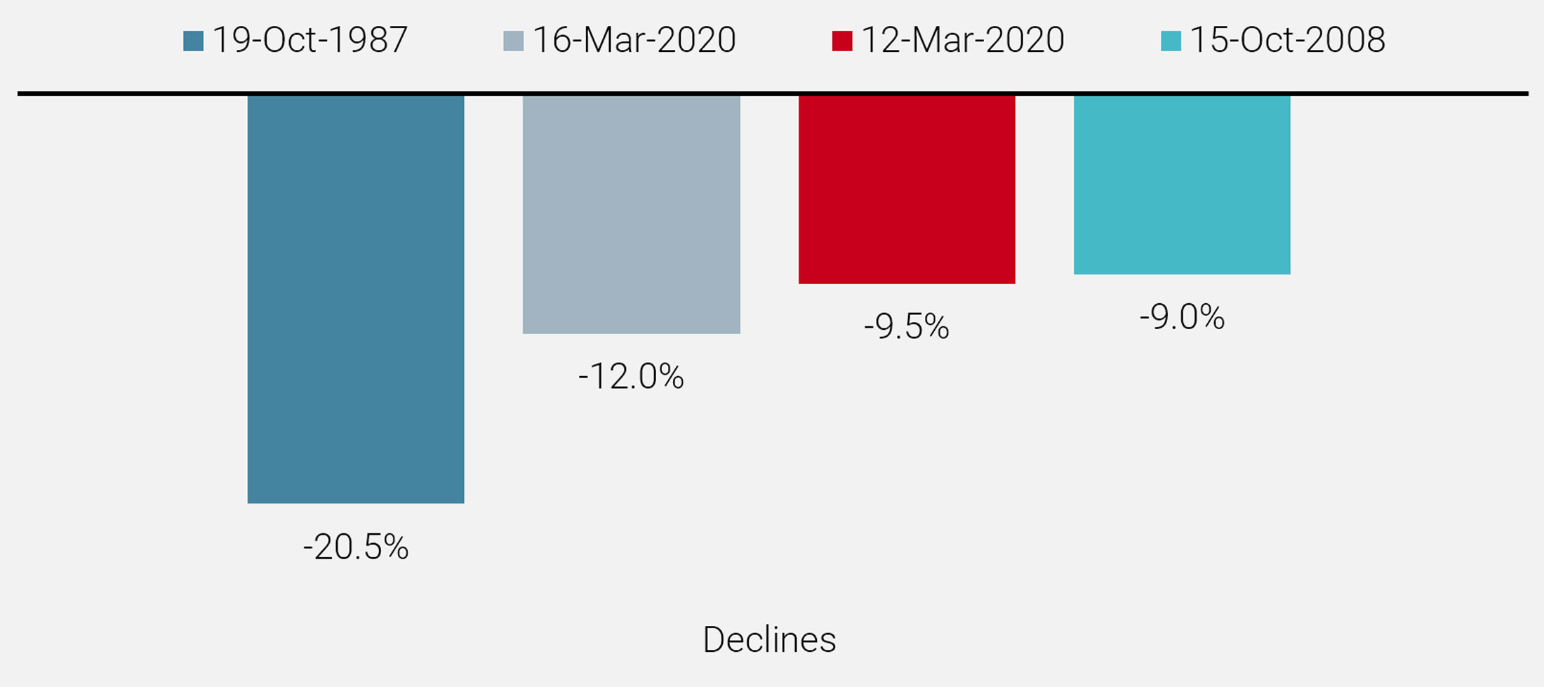 Figure 10: Four Worst Days for the S&P 500 Index