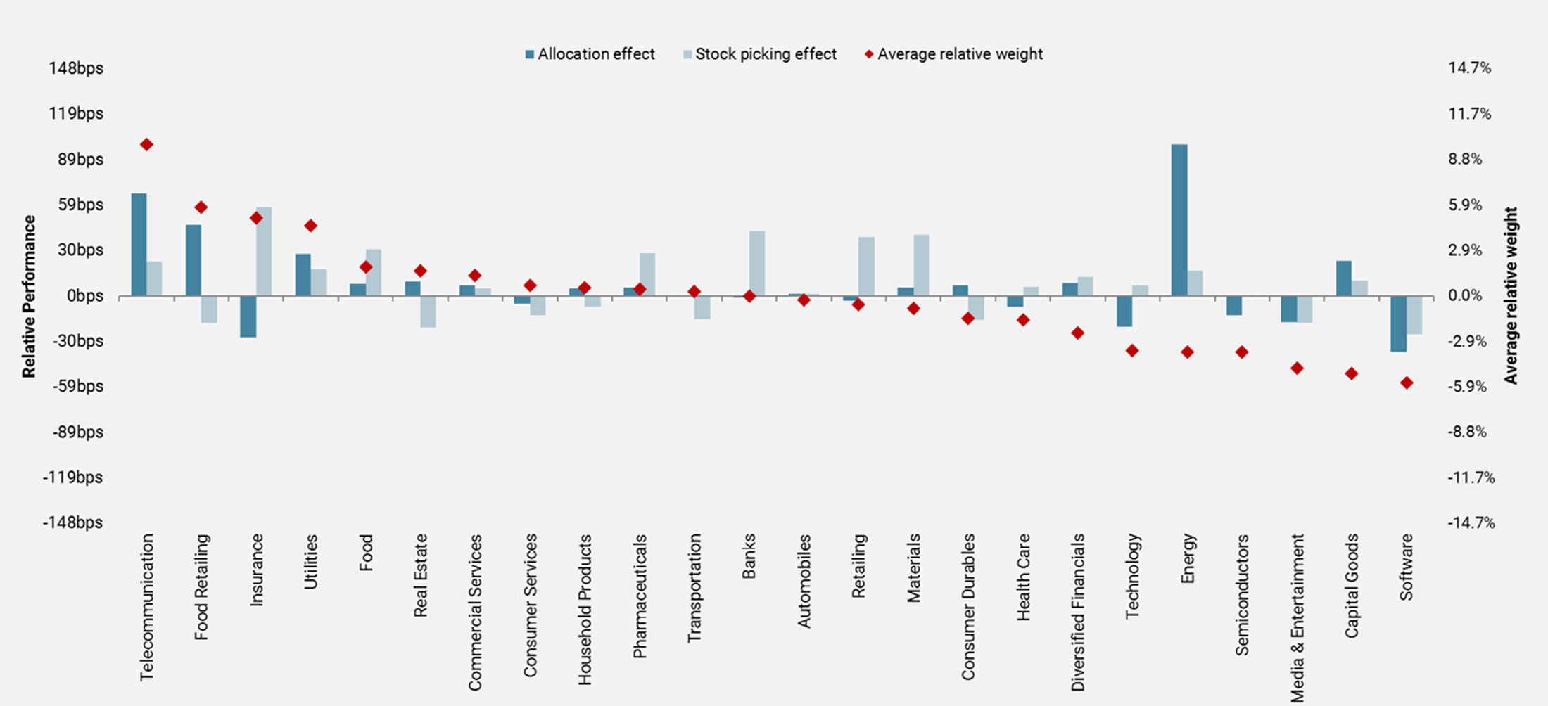 Figure 15: Global Equity Strategy – Performance Attribution by Sector