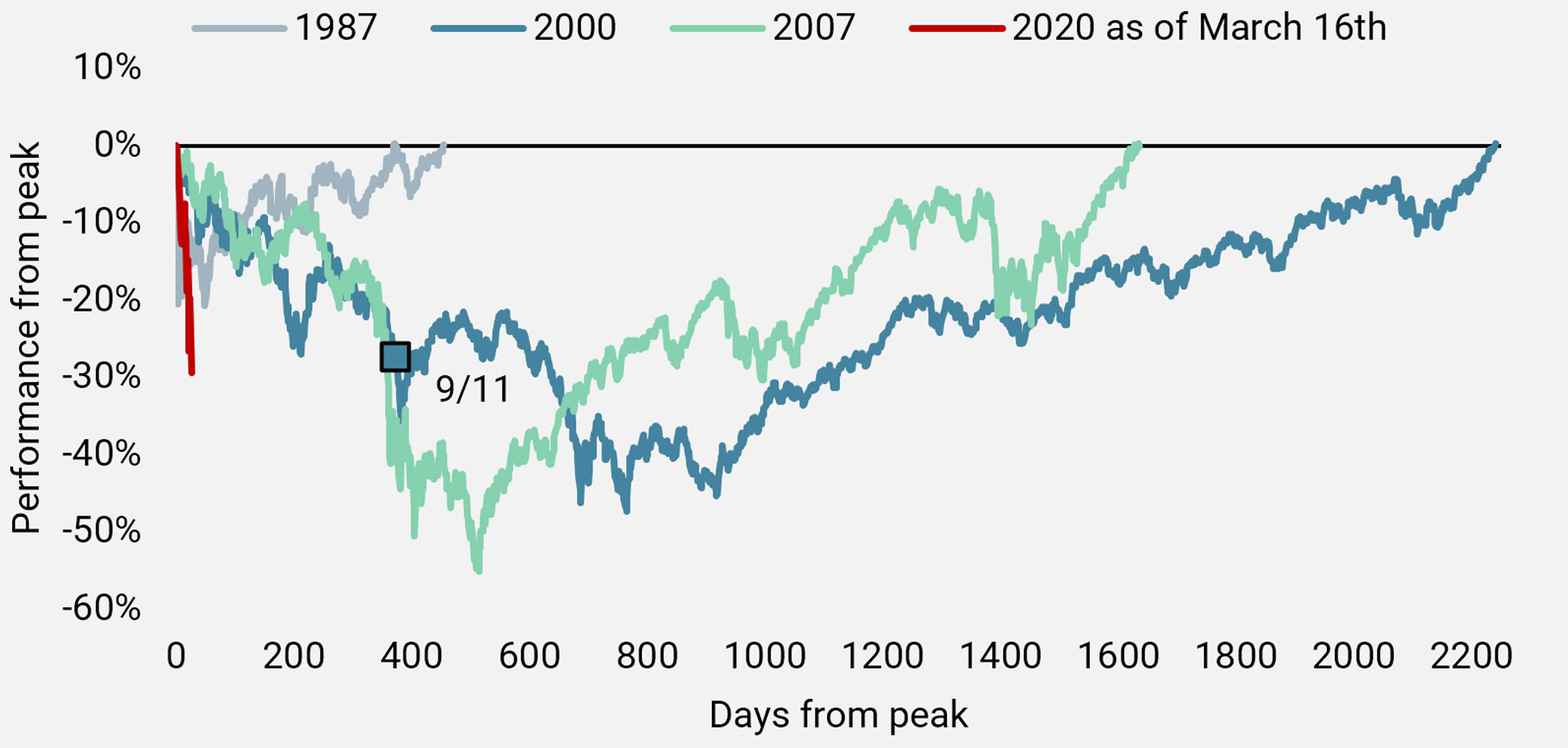 Figure 17: Equity Market Corrections: US (S&P 500 TR Index)