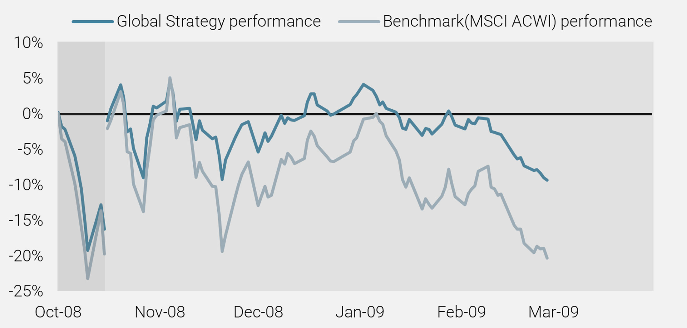 Figure 18: Performance of our Global Risk-Managed Strategy During the 2008 Crisis