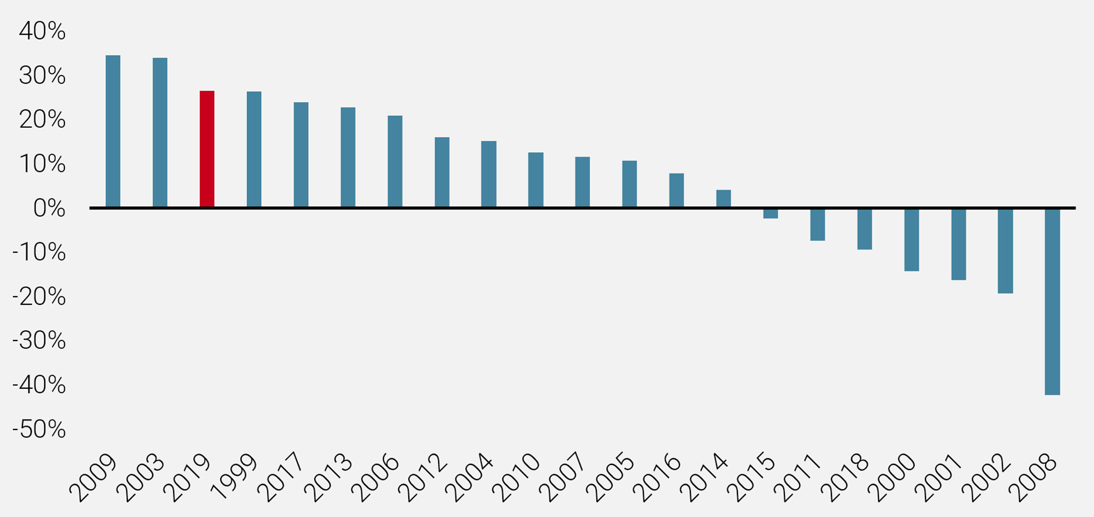 Figure 2: Calendar Performance of the MSCI AC World TR Net USD since 2000