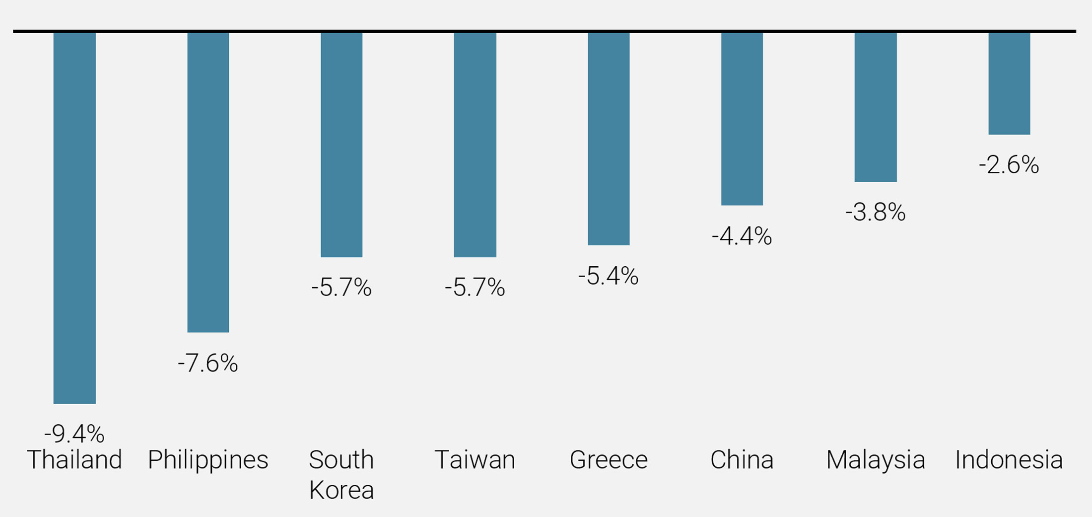 Figure 4: Emerging Markets Returns in January 2020 – Select Countries