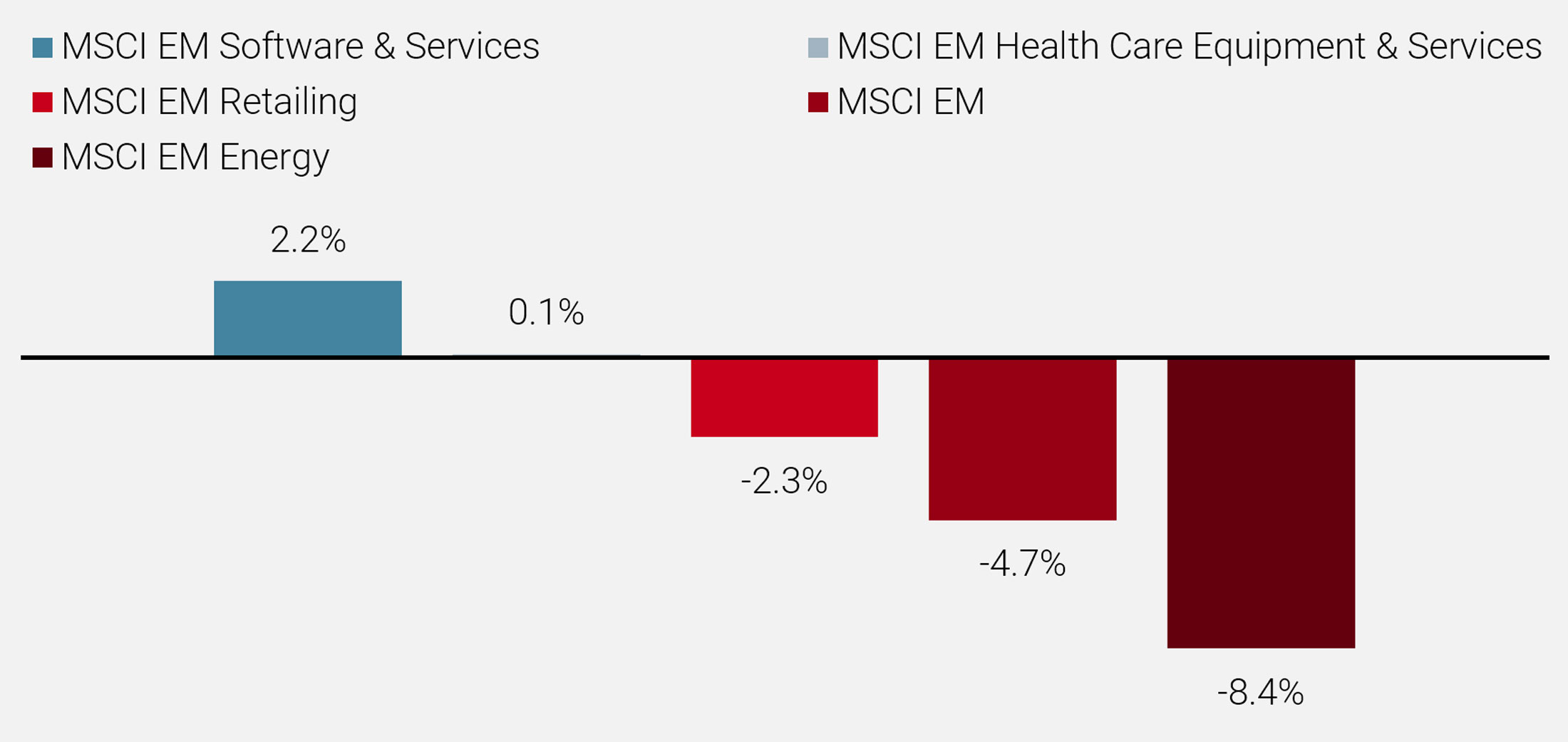 Figure 5: Emerging Markets Returns in January 2020 – Select Sectors