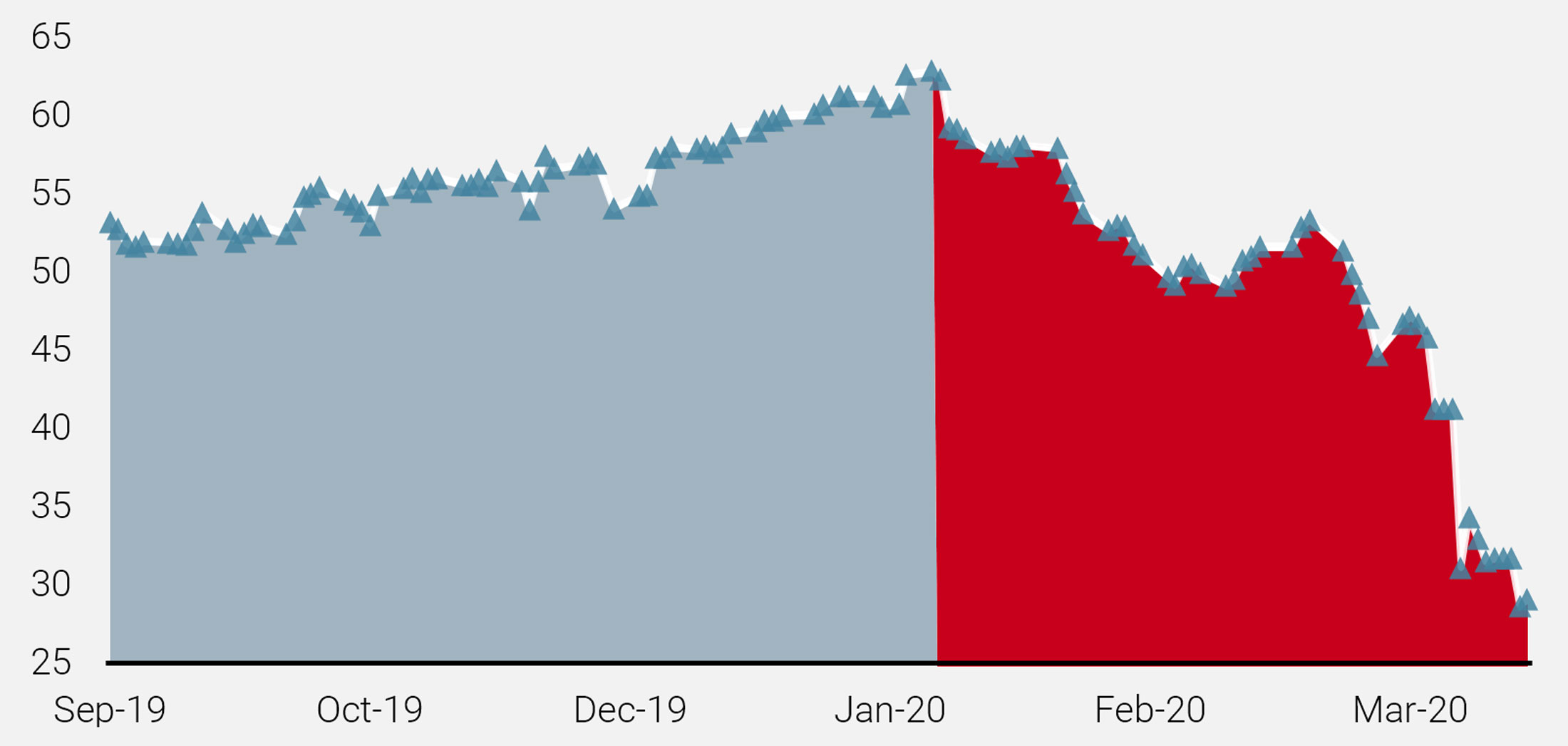 Figure 8: Price of Brent Crude