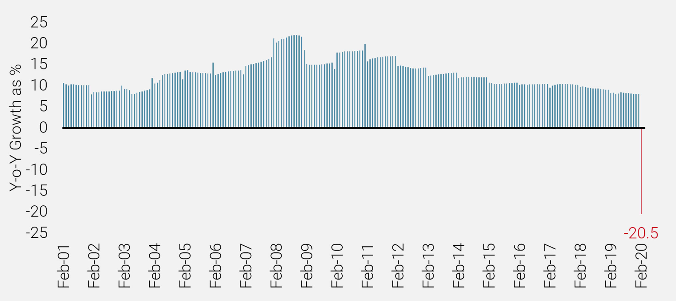 Figure 9: Annual Growth in Chinese Retail Sales