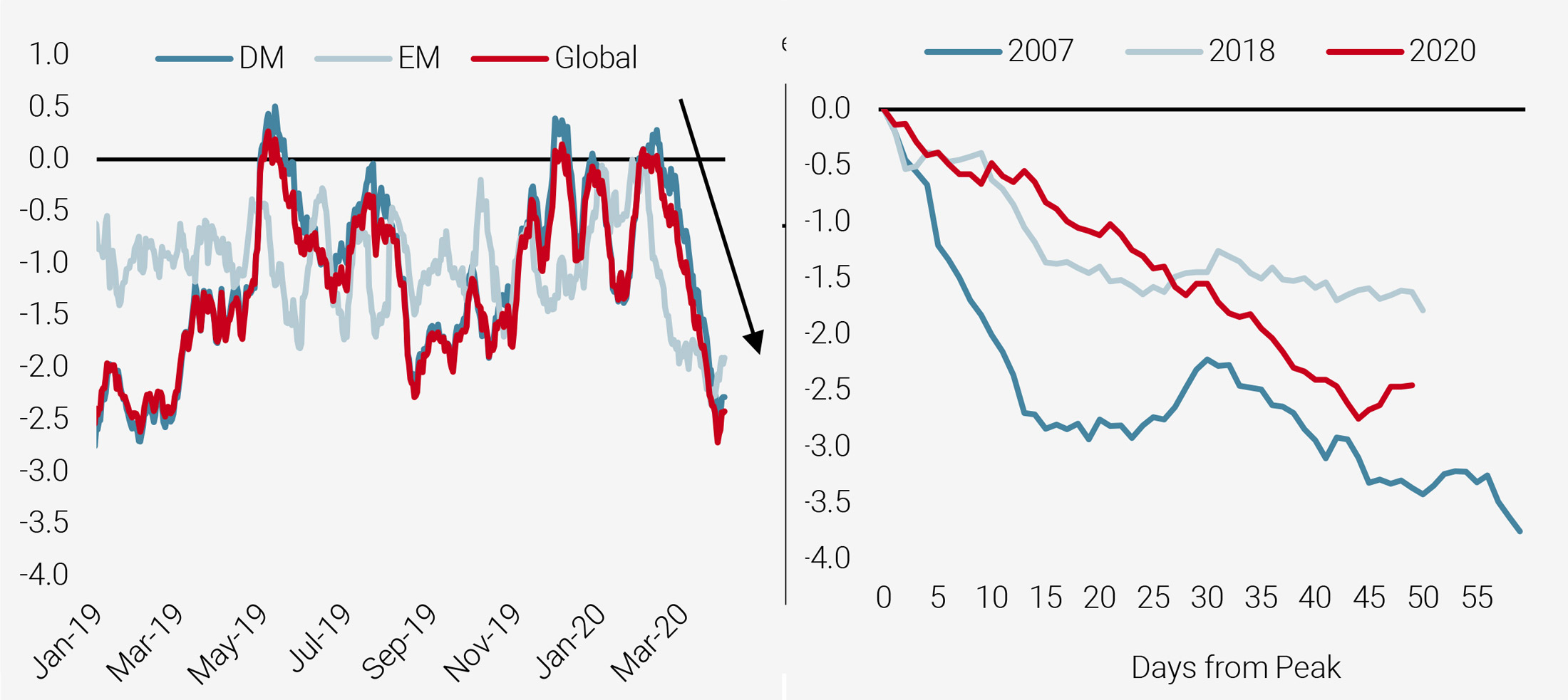 Figure 2: Growth Newscaster over 2019-2020 (left) and Evolution from Peak (right)