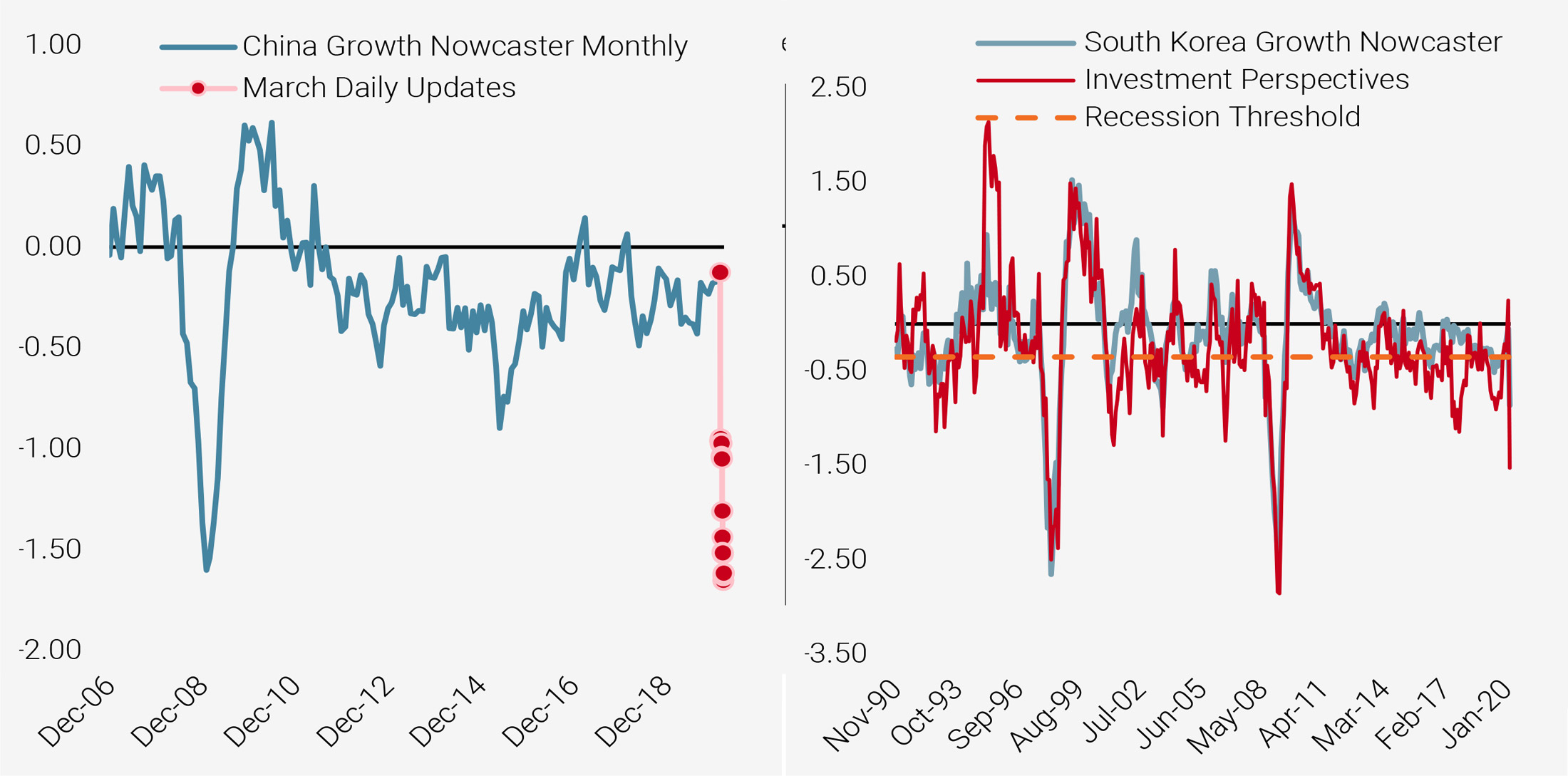 Figure 3: China Growth Nowcaster (left) and South Korea Growth Nowcaster (right)