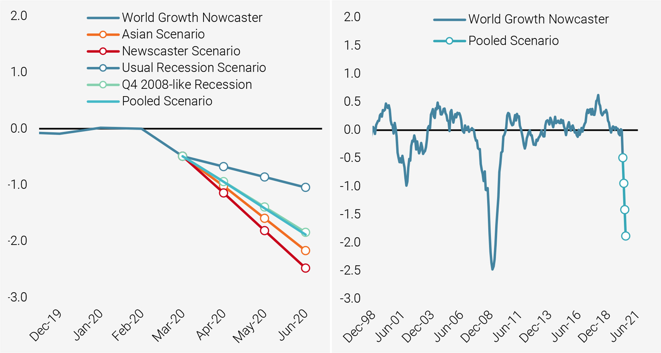 Figure 5: World Growth Nowcaster Scenario for Q4 2020