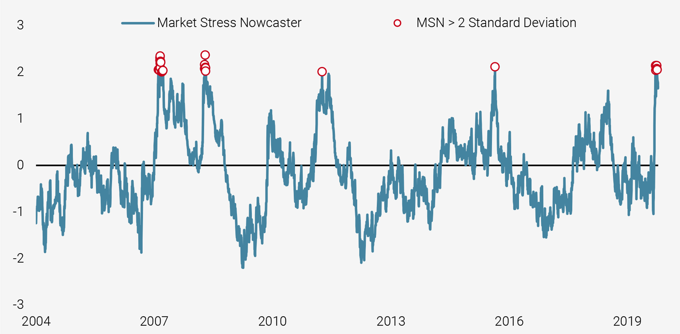 Figure 7: Market Stress Nowcaster over the Long Run